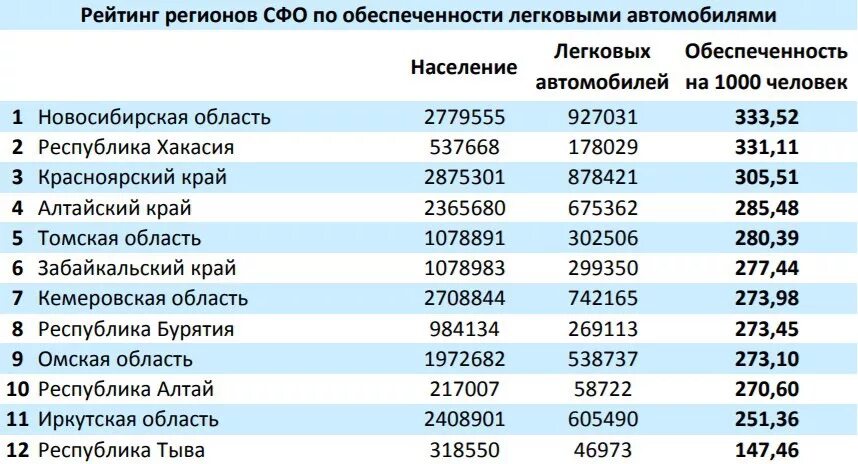 Численность населения читы. Машин на душу населения. количество машин на душу населения в забайкальском крае. количество машин в алтайском крае. количество автомобилей в иркутске.