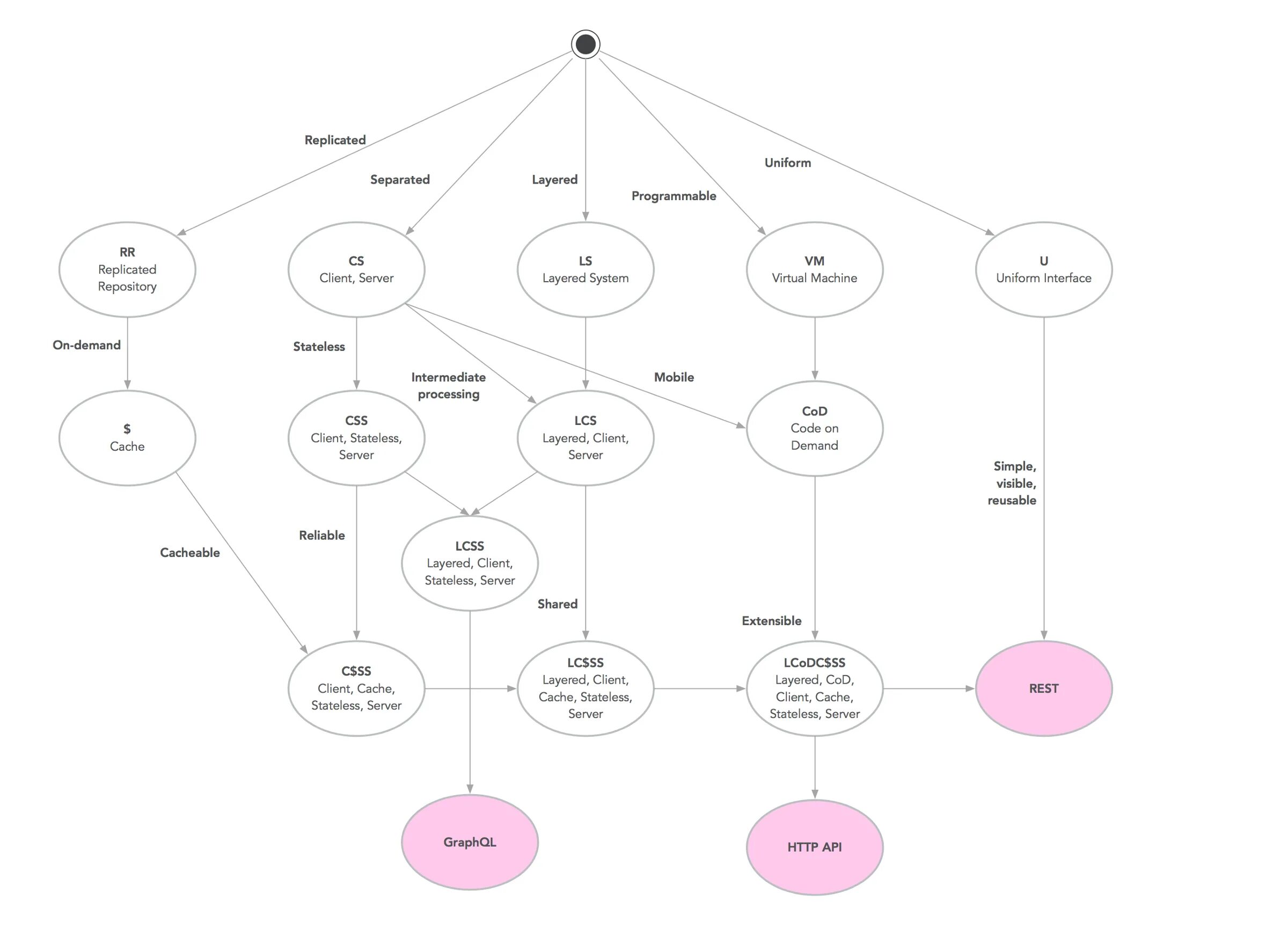 Replicate forf face to many. GRAPHQL схема. GRAPHQL схема работы. Rest API vs GRAPHQL. GRAPHQL схемы визуализации.