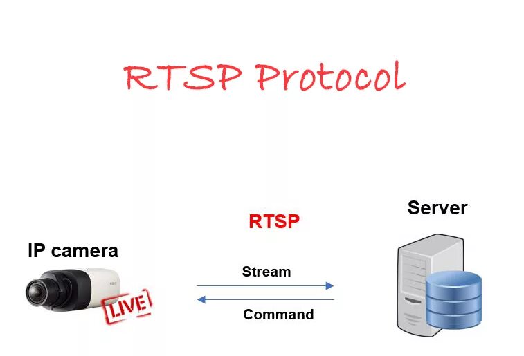 Rtsp password. RTSP протокол. Камера RTSP. Камера РТСП протокол. RTSP поток.