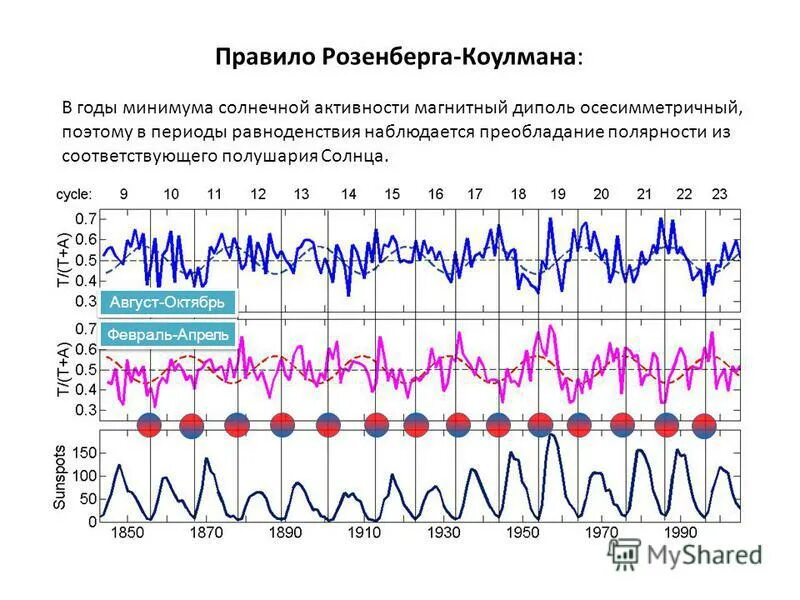 Таблица солнечной активности. Циклы солнечной активности в 21 веке. Ритмы солнечной активности. Солнечная активность по месяцам график. Таблица солнечной активности.
