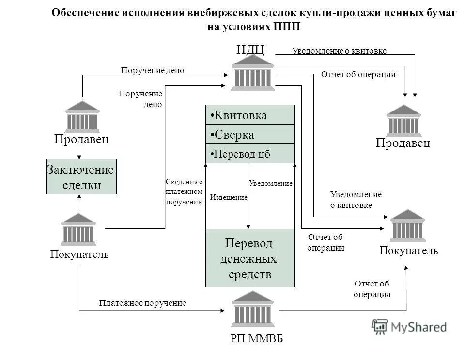 Продать внебиржевые акции. Продать внебиржевые акции