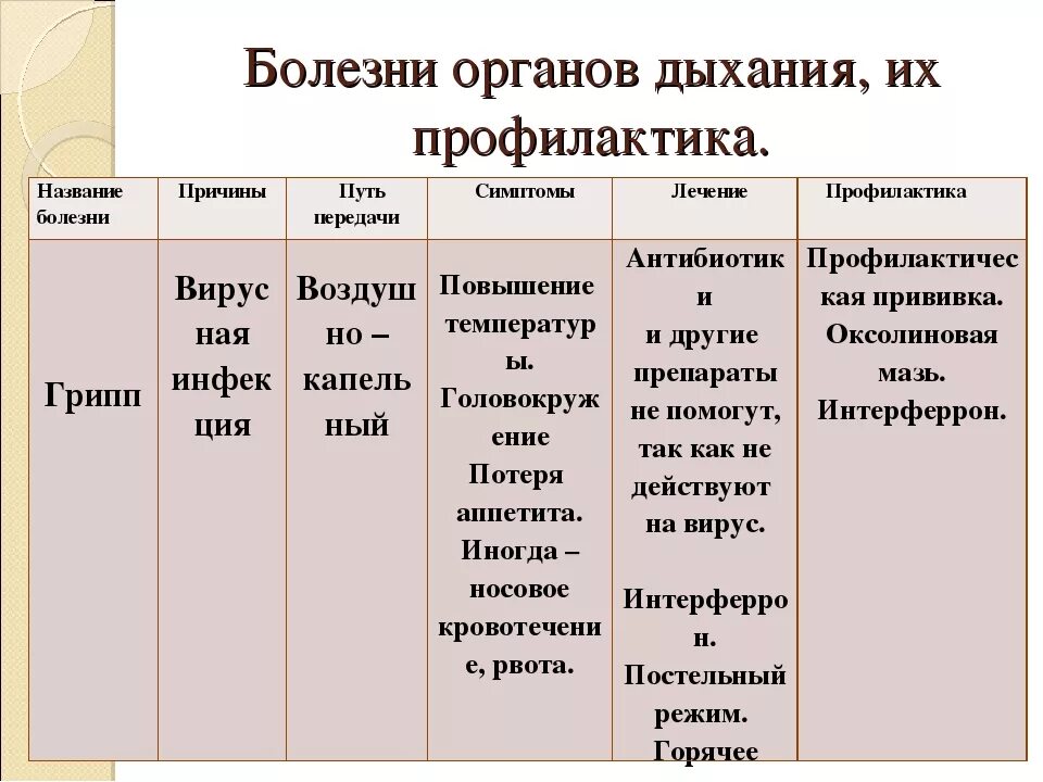 Дыхание таблица 8 класс биология. Биология таблица заболевания органов дыхания. Заболевания органов дыхания и их профилактика таблица. Заболевания дыхательной системы таблица 8 класс. Болезни органов дыхания таблица биология.