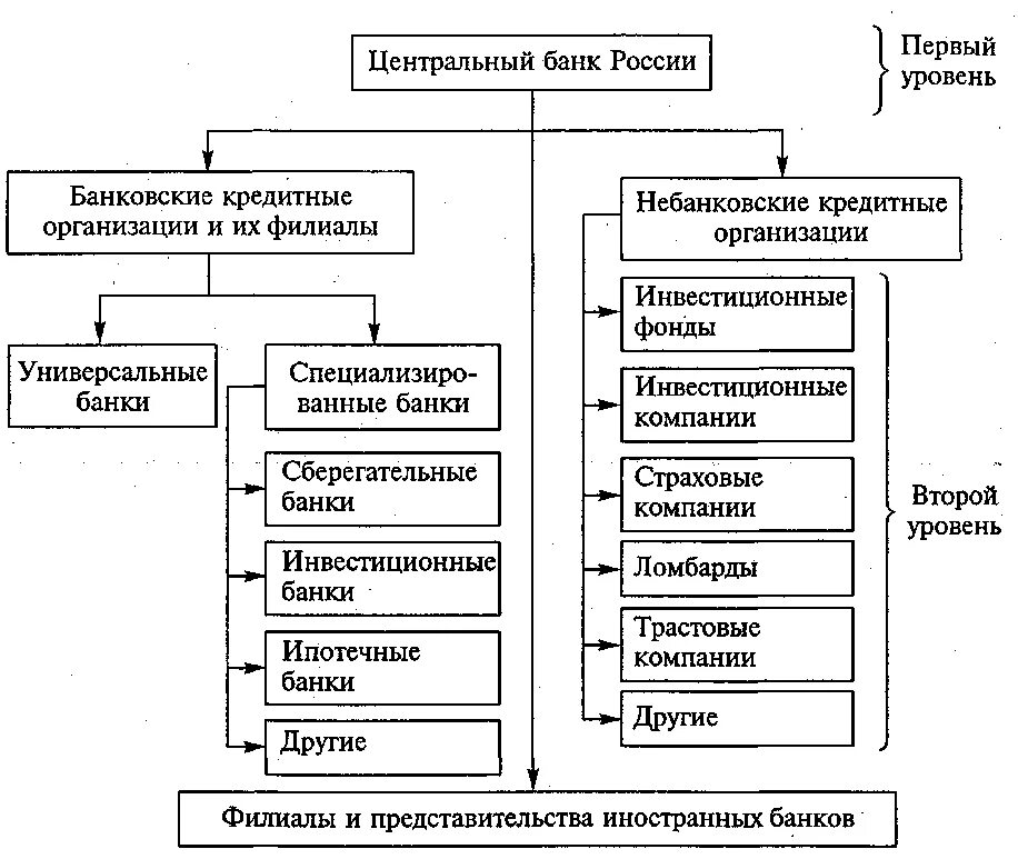 Примеры финансовых стран. Структура кредитной системы России схема. Схема особенностей банковской системы. Структура банковской системы Российской Федерации схема. Структура Центробанка России схема.