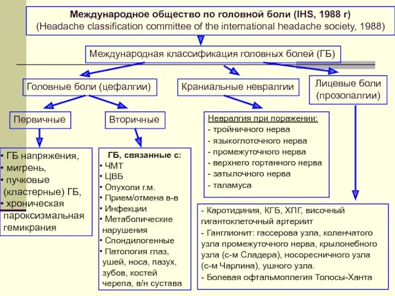 Первичные головные боли классификация. Классификация головных болей неврология. Вторичная головная боль классификация. Первичные и вторичные головные боли классификация. Лекарственно индуцированная головная боль