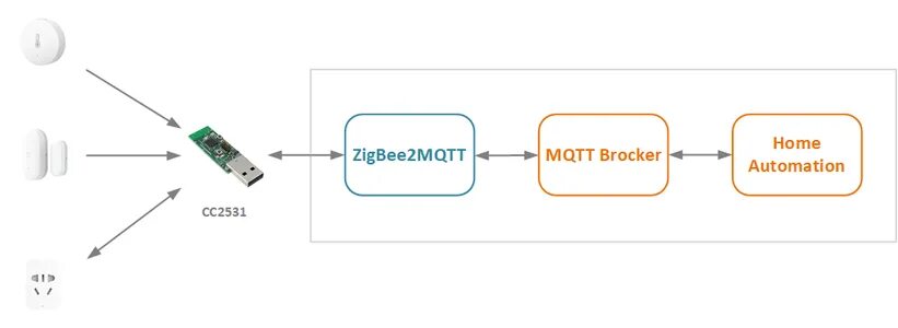 Шлюз зигби. SLS шлюз ZIGBEE схема. Шлюз ZIGBEE 3.0. ZIGBEE принципиальная схема. Структурная схема ZIGBEE.