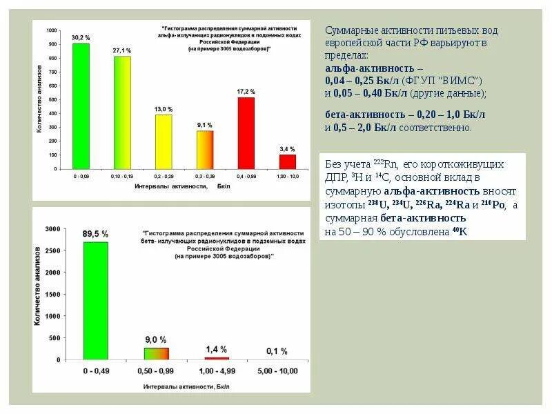 Суммарная Альфа и бета-активность. Суммарная бета активность. Суммарная Альфа активность. Суммарная активность радионуклидов. Альфа бета активность