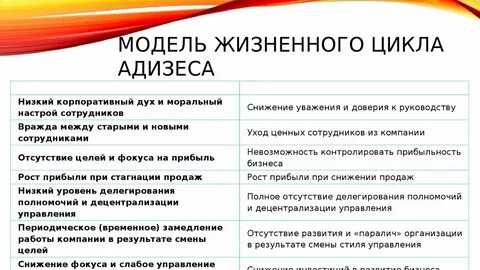 Адизес типы личности
