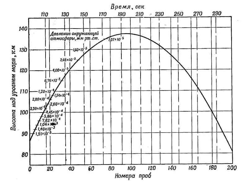 В зависимости от изменения расстояния. Дальность горизонта в зависимости от высоты. Построение Кривой изменения дальности видимого горизонта. Дальность обзора в зависимости от высоты. Дальность наблюдения в зависимости от высоты.