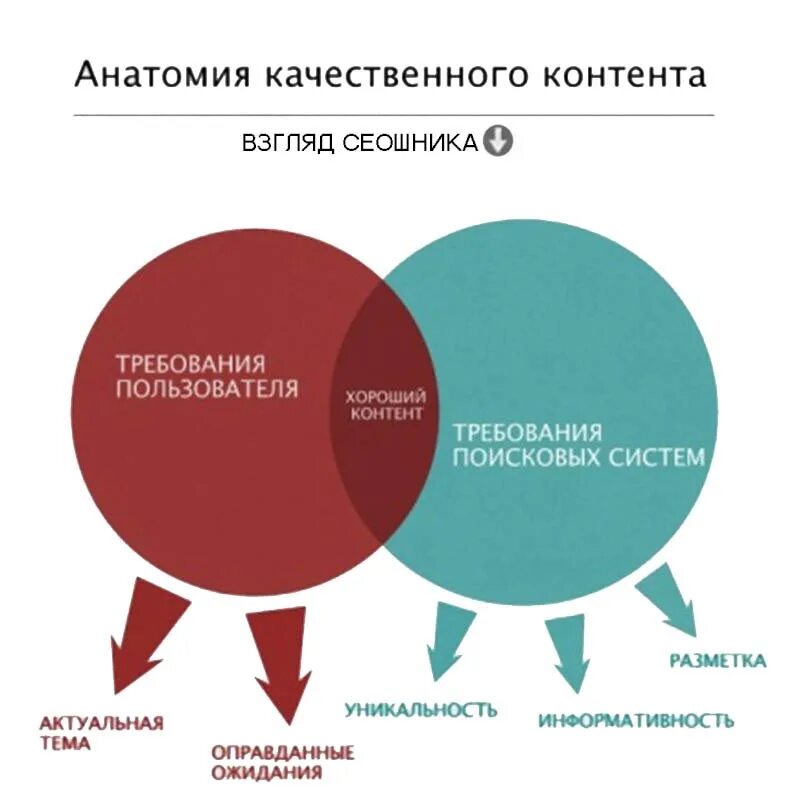 Качественный контент. Критерии качественного контента. Примеры качественного контента. Хороший контент. Классификация контента