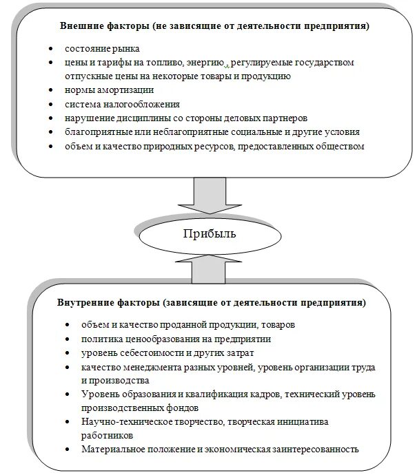 Анализ финансовой деятельности дипломная. Внешние факторы влияющие на доходы предприятий. Внешние и внутренние факторы прибыли предприятия. Внешние и внутренние факторы прибыли. Влияние финансовых условий хозяйствования на прибыль предприятий.