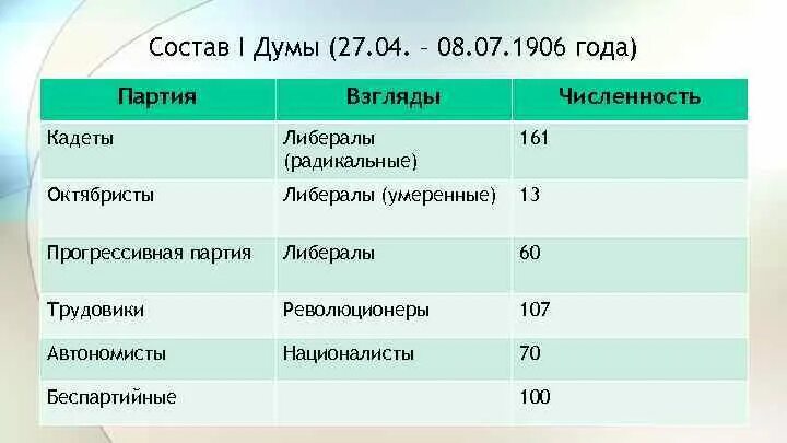 Сколько депутатов входит в состав думы. Состав первой Думы 1906. Состав 1 гос Думы 1906. Партийный состав первой государственной Думы 1906. Состав первой Думы 1906 таблица.