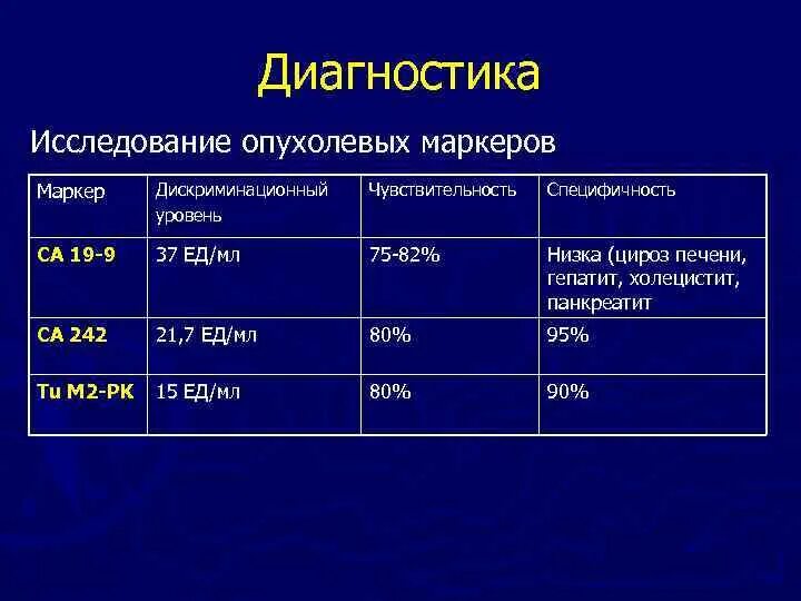 Ca 242. Исследование опухолевых маркеров. Опухолевый маркёр CA-242. CA 19-9. Исследование дискриминационной чувствительности.