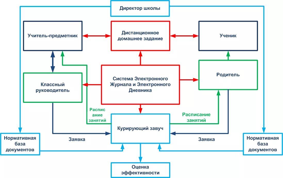 Дистанционное образование схема. Схема модели дистанционного обучения. Система обучения схема. Модель управления дистанционным обучением. Платформа для реализации дистанционного образования