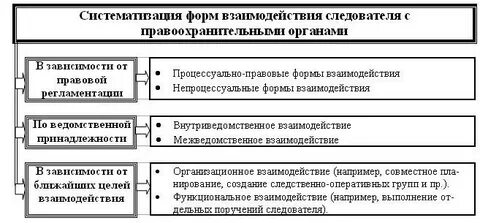 Принцип работы следователя