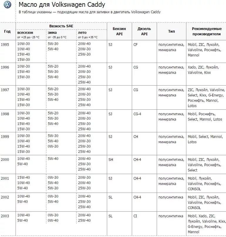 Какое масло лучше заливать в двигатель фольксваген. Масло в Фольксваген Кадди дизель 2.0. Какое масло заливать в двигатель Фольксваген 1,2 бензин. Объем масла в двигателе Фольксваген Кадди 1.9. Моторное масло для VW Caddy 1,6 бензин.