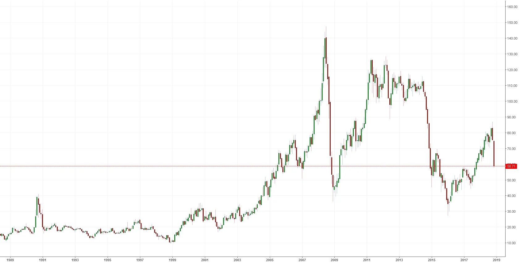 Цена на нефть в реальном времени. Падение нефти в минус график. Скажите Алиса нефть график. Безоткатный рост.