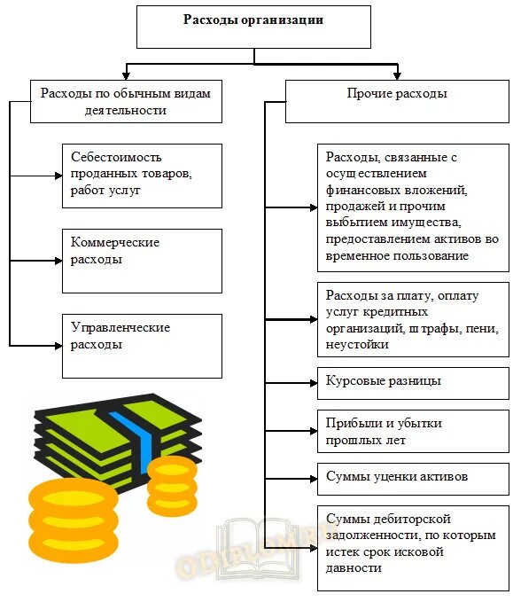 Доходы и расходы организации (предприятия). Классификация прочих доходов и расходов организации. Структура доходов по видам деятельности. Доходы и расходы организации схема. К поступлениям организации относятся