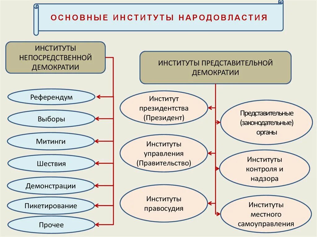 Признаки многопартийной системы. Демократические институты. Институты народовластия. Система демократических институтов. Институты прямой непосредственной демократии.