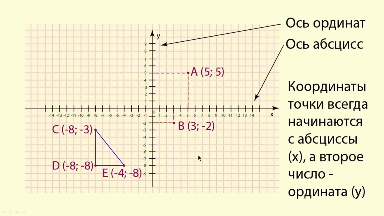 Контрольная по математике 6 координатная плоскость. Координатная плоскость 6 класс. Прямоугольные координаты на плоскости 6 класс. Координатная плоскость 6 класс задания. Задачи на координатную плоскость 6 класс.