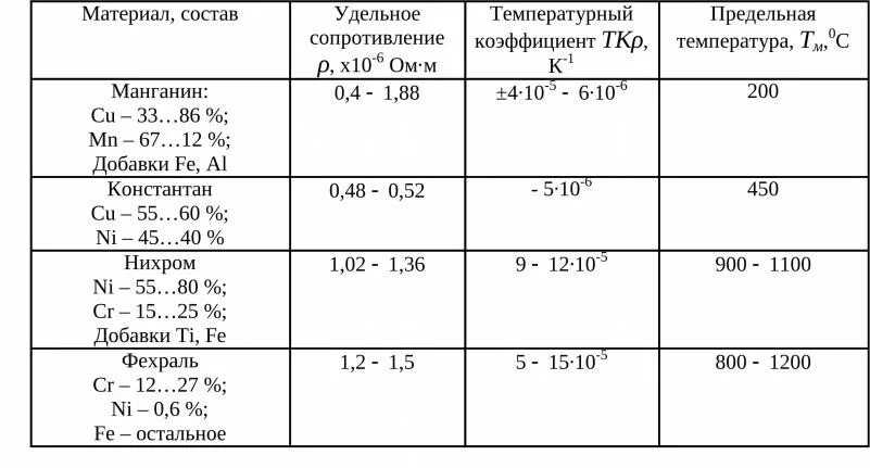 Нихром 1 мм сопротивление. Удельное электрическое сопротивление фехраля таблица. Удельное сопротивление нихрома от температуры. Нихромовая проволока сопротивление таблица удельное сопротивление. Температурный коэффициент сопротивления нихрома.