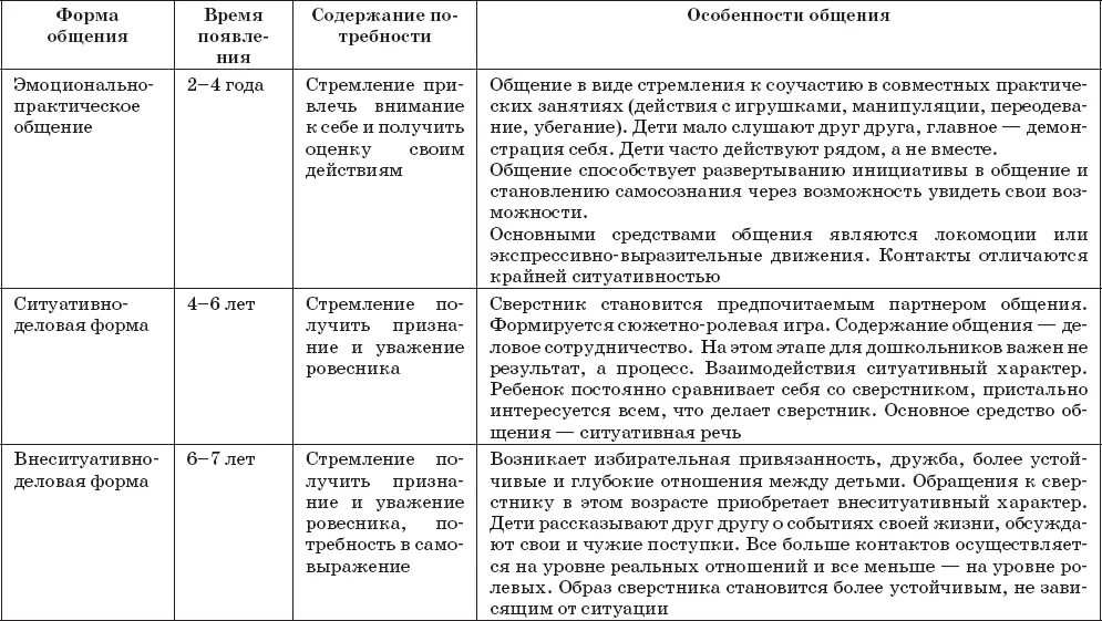 Особенность общения таблица. Охарактеризуйте формы общения дошкольников со сверстниками. Общение детей дошкольного возраста со сверстниками таблица. Формы общения дошкольников со взрослыми таблица. Формы общения дошкольников по возрастам.