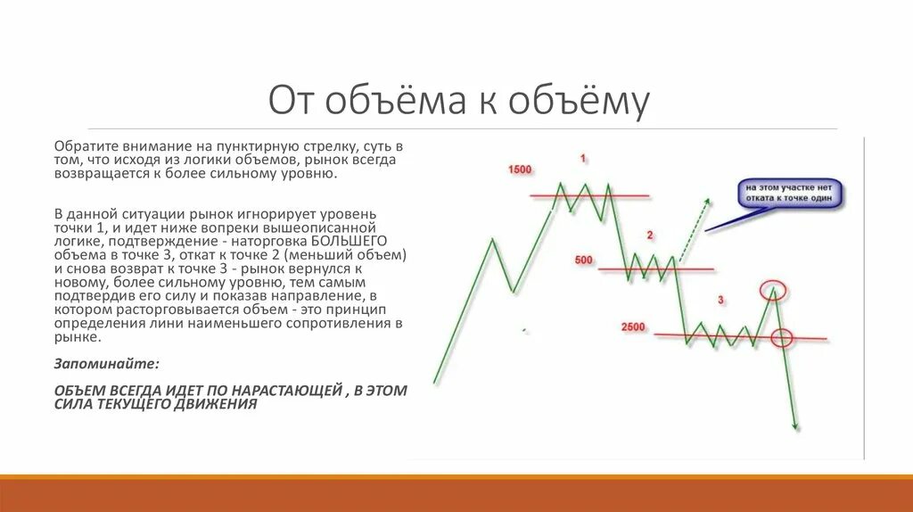 По нарастающей это как. Точки входа объемный анализ. По нарастающей это как понять. Цена ходить от уровня к уровню.