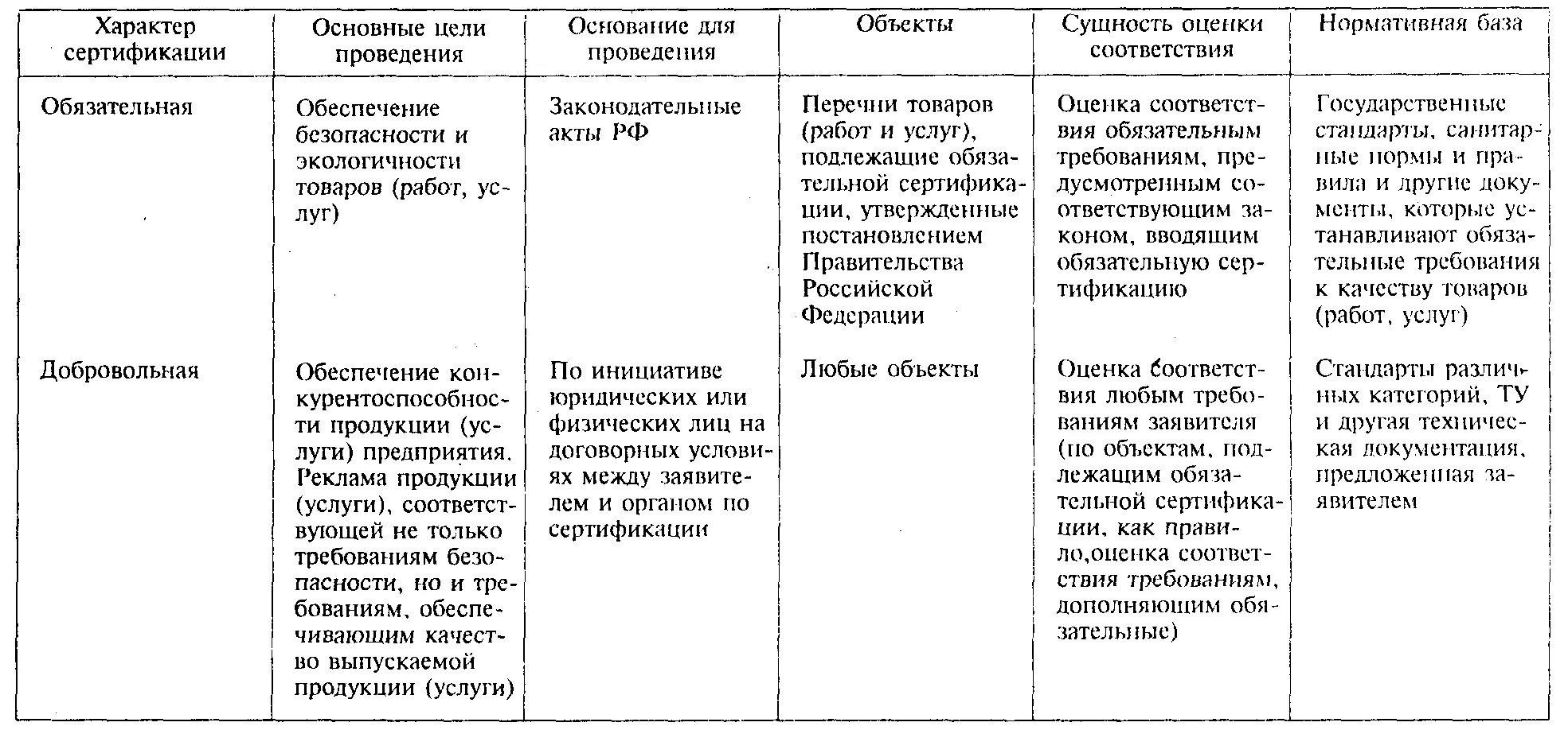 Сертификация таблицы сертификации. Объекты обязательной сертификации. Цели обязательной и добровольной сертификации. Обязательная и добровольная сертификация. Основания для проведения обязательной сертификации.