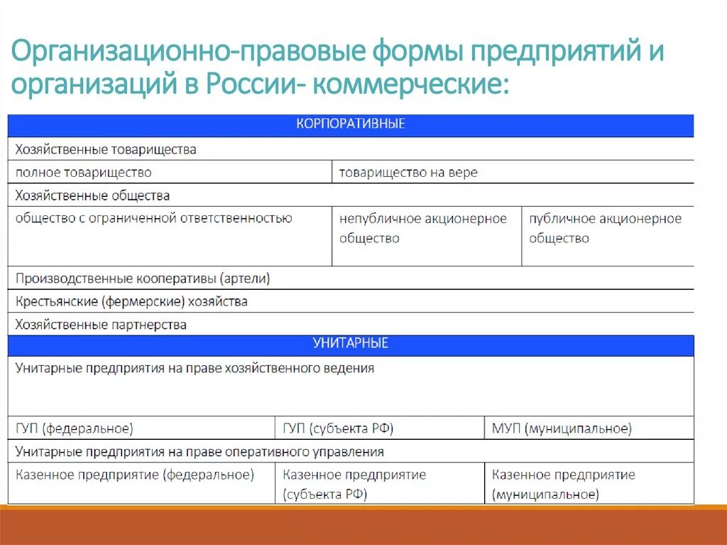 Организационно-правовые формы предприятий 2022. Организационно-правовые формы предприятий в РФ В 2021. Организационно-правовые формы предприятий в РФ В 2022. Организационно-правовые формы предприятий название фирмы.