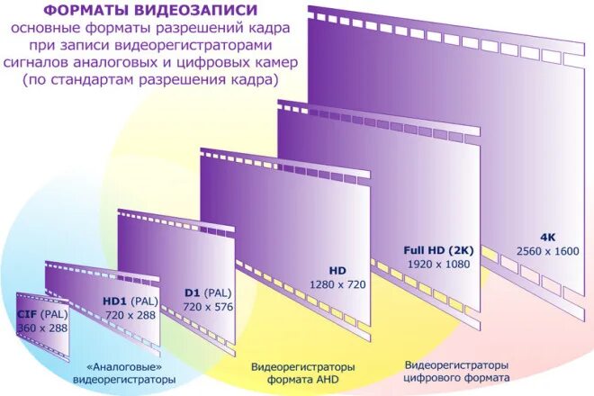 Форматы разрешения видео. Стандарты разрешения изображения. Разрешение качества. Размер кадра. Экранное произведение