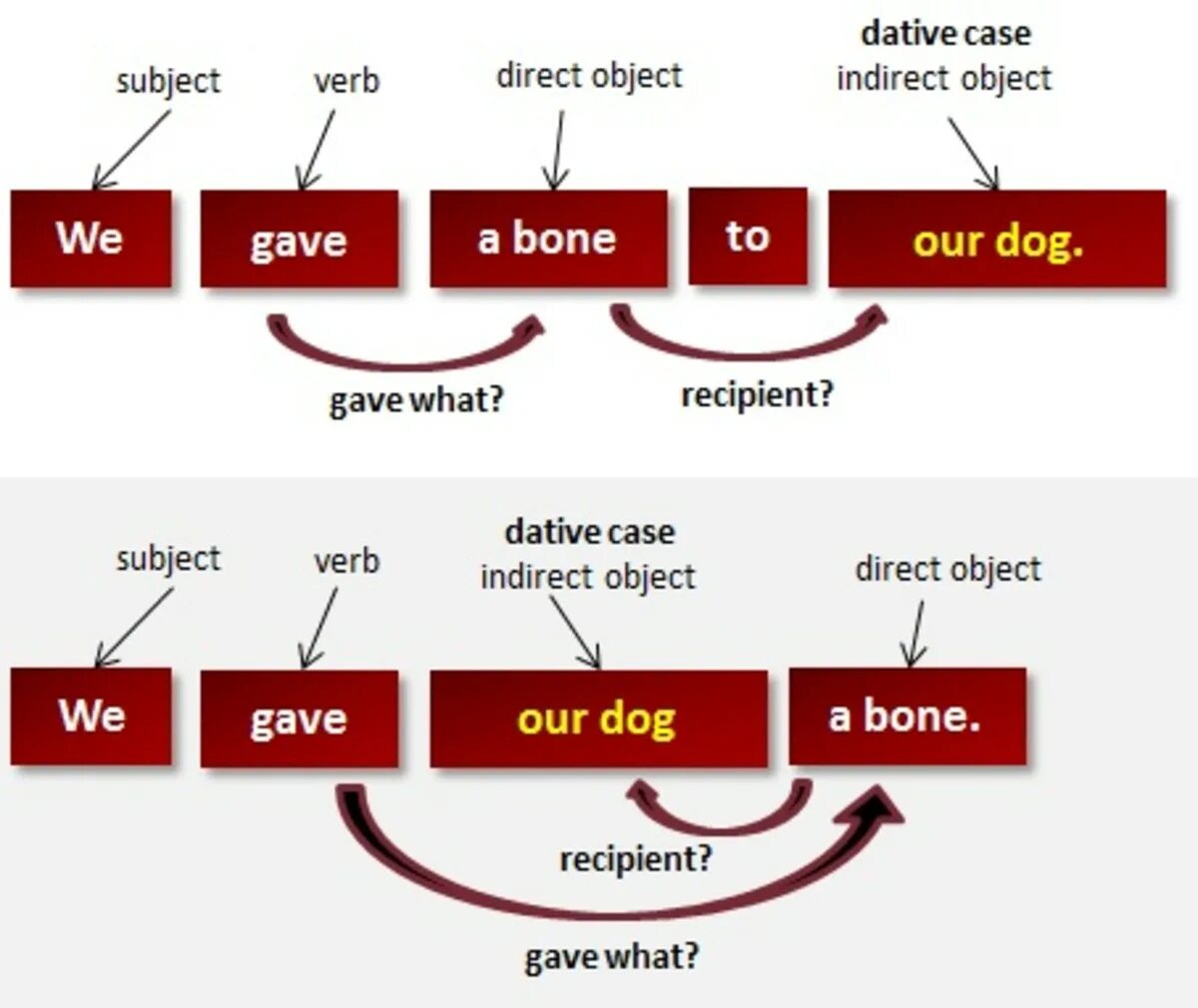 What are these subjects. Direct and indirect objects. Direct object and indirect object. Direct and indirect objects правило. Direct object в английском языке.