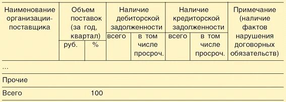 Поставщик описание. Характеристика поставщиков предприятия. Характеристика поставщиков таблица. Характеристика поставщика образец. Категории поставщиков и их характеристики.