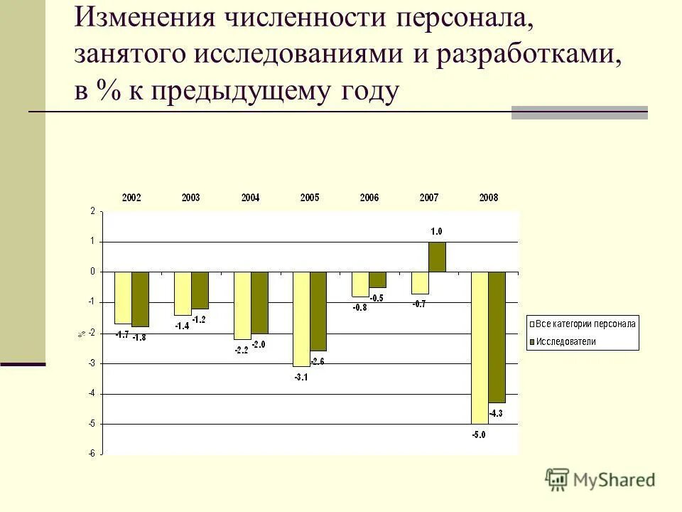 численность сотрудников. инновационный потенциал россии. численность занятого персонала. численность персонала занятого исследованиями и разработками. численность занятого персонала.