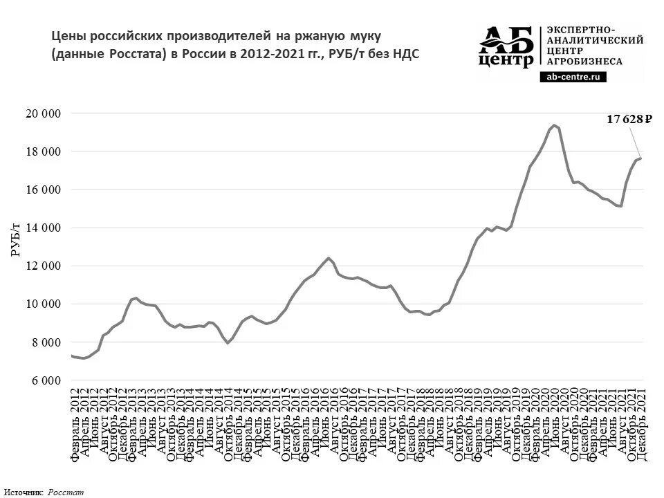 Россия с 2012 - 2022. Рост цен на муку. Тенденция цен на ржаную муку. График роста золота за 2012-2022 лет в рублях.