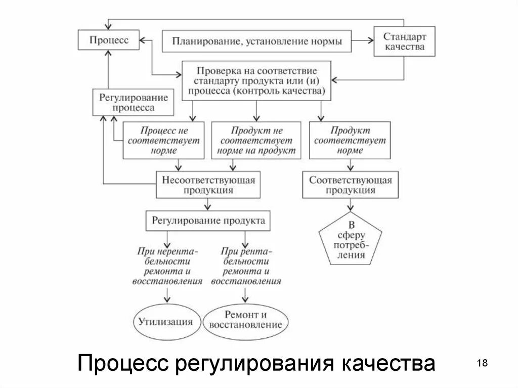 Метод управление качеством процессов. Процесс регулирования. качество процесса регулирования. что такое стандарт качества и стандарт процесса. регламентирование процессов.