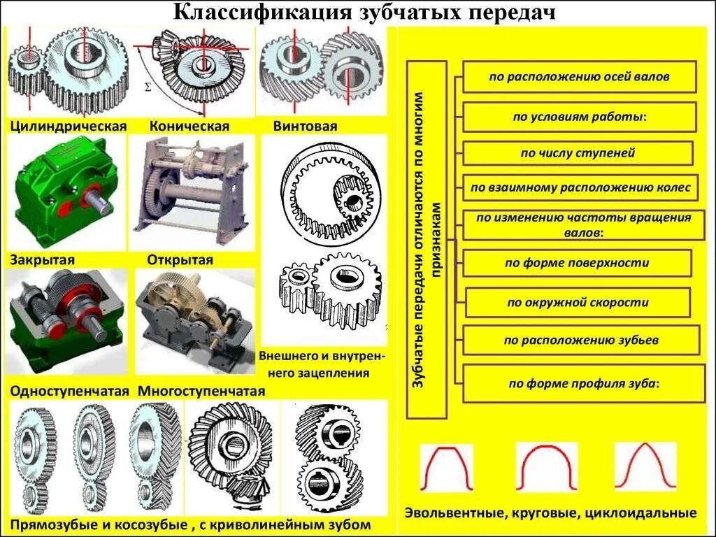 Работа зубчатой передачи. Классификация зубчатых передач по принципу передачи движения. классификация зубчатых механизмов. типы зацепления зубчатых колес. по типу зубьев зубчатые передачи бывают.
