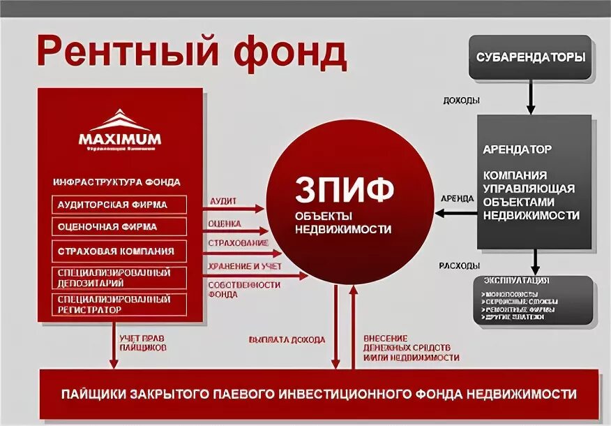Паевой инвестфонд (пиф). Пиф схема. Рентный паевой фонд. Рентный зпиф. Рентный паевой фонд.