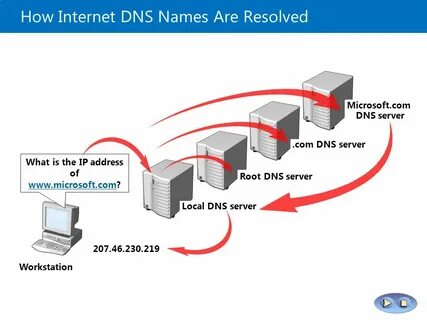 Dns name resolution