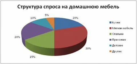 Структура спроса на продукцию