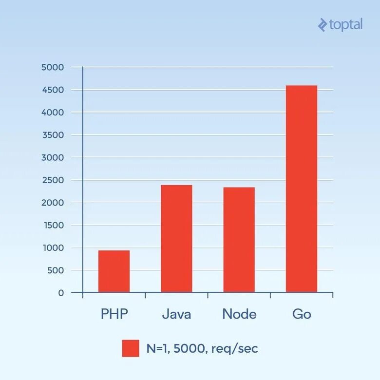 Java performance. Джава производительность. golang производительность. java против php. производительность java.