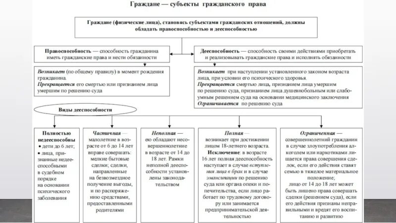 Заполнить таблицу субъекты. Гражданское право субъекты гражданского права таблица. гражданское право субъекты таблицы. субъекты и объекты гражданского права таблица. дееспособность физических лиц таблица.