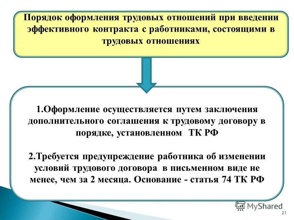В порядке определенном трудовым. Изменение условий трудового договора схема. Каков порядок изменения трудового договора. Понятие дисциплины труда. Арава и обязанности работника.