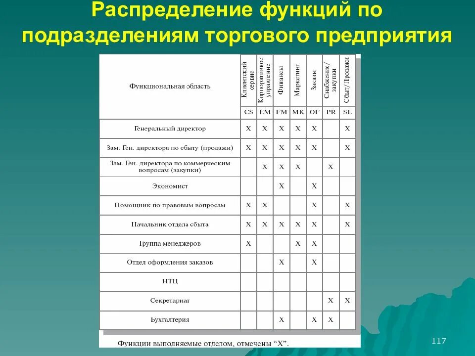 Распределение функций управления. Матрица распределения функций управления торговой организации. функциональное распределение подразделений предприятия. распределение функций по подразделениям торгового предприятия. распределение функционала.