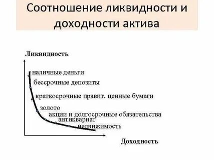 Ликвидности доходности