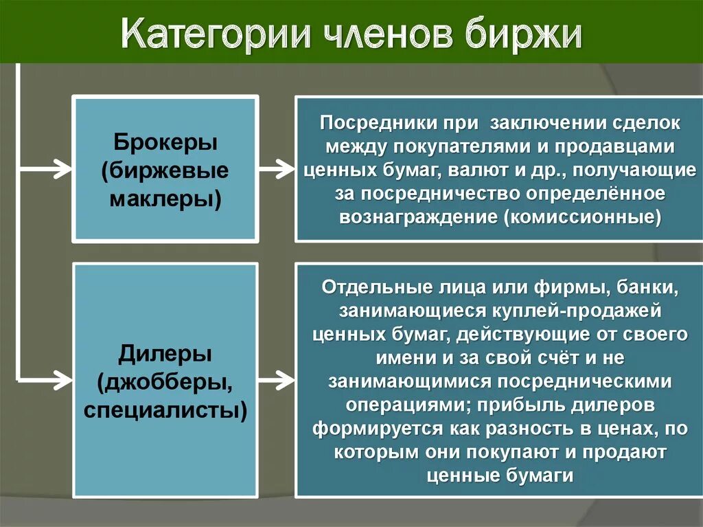 Биржа купить ценные бумаги. Основные категории членов фондовой биржи. Категории членов биржи брокеры. Членами товарной биржи являются. Финансовые посредники на фондовой бирже.