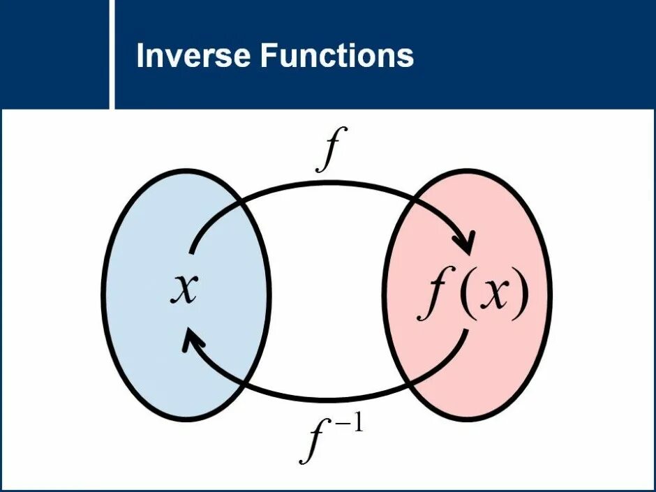 Inverse function. Inverse function Definition. Function gif. Функции гифка.