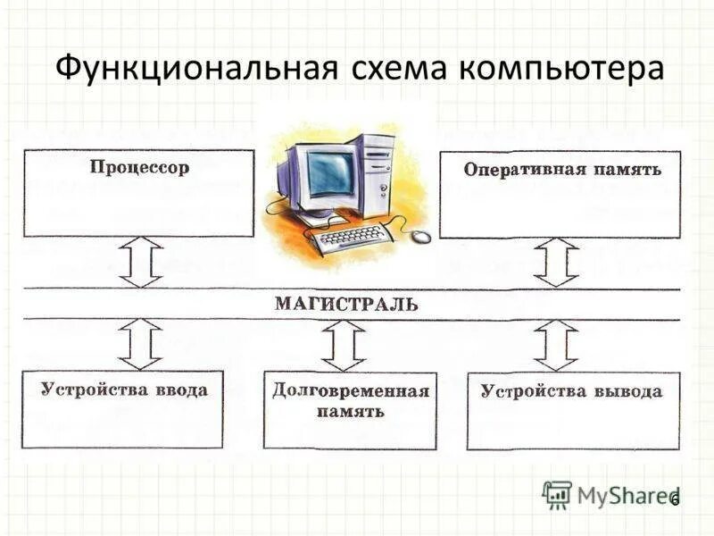 Основные системы пк. Структура функциональная схема компьютера. Функциональная схема компьютера схема. Функциональная схема компьютера (основные устройства, взаимосвязь).. Опишите функциональную схему компьютера.