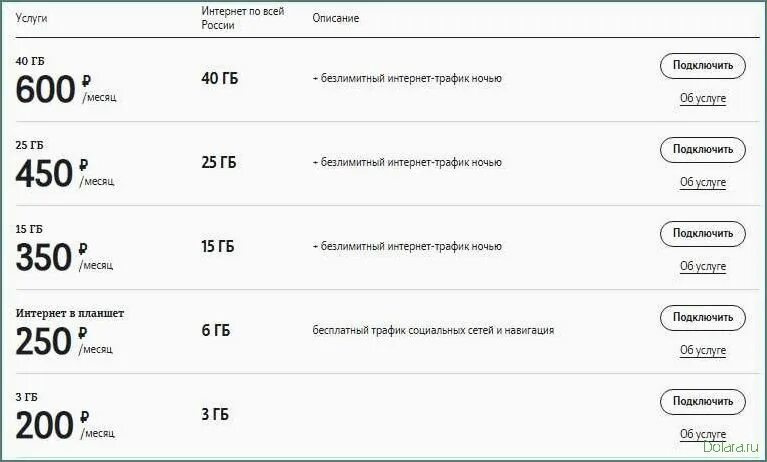 Тарифы для телефона свердловская область. Безлимитный интернет мотив. Подключить безлимитный интернет на мотиве. Как подключить безлимитный интернет на мотив. Подключить безлимитный тариф.