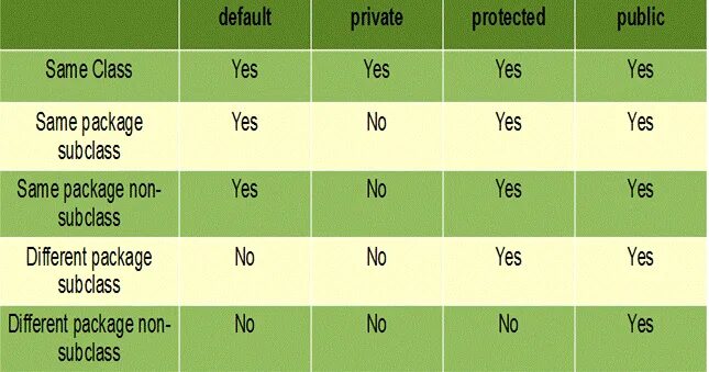 Public private protected. Модификаторы java. Access modifiers. С# access modifiers. Private и protected разница.