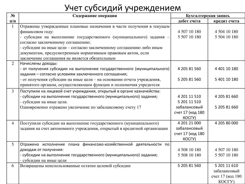 Проводки по бухгалтерскому учету бюджетных организаций. Бухгалтерские проводки в бюджетной организации. Возврат целевой субсидии в бюджет учредителя проводки. Бухгалтерские проводки бюджетного учреждения. Компенсации бюджетным учреждением