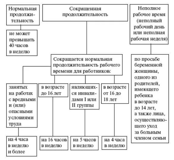 Правовое регулирование рабочего времени схема. Виды рабочего времени по трудовому кодексу таблица. Виды режима рабочего времени схема. Виды сокращенного рабочего времени схема. Особенности регулирования рабочего времени работников